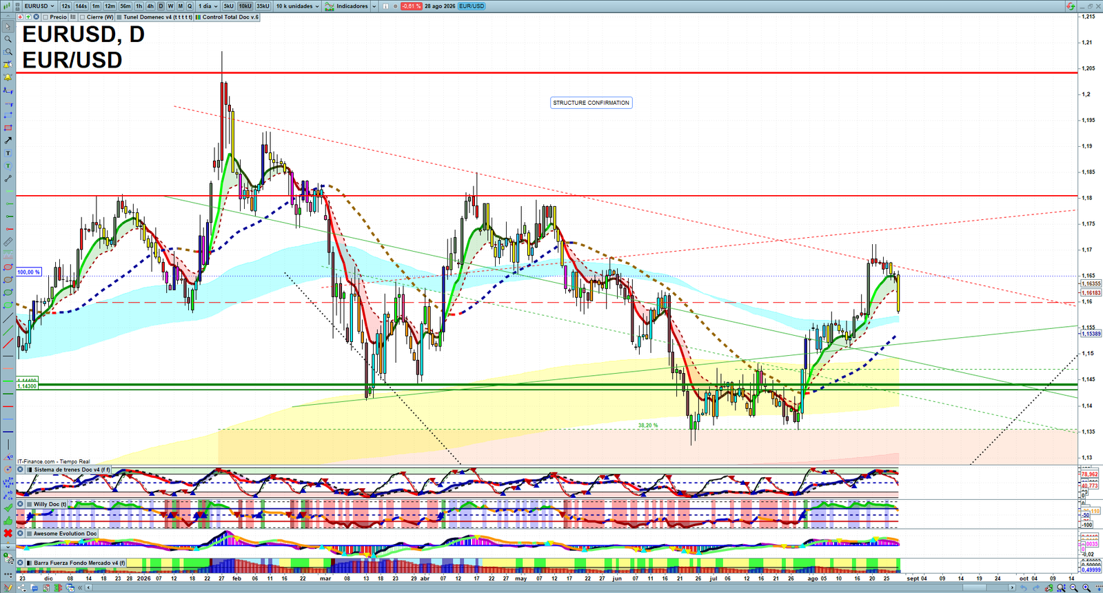 EURUSD daily technical analysis chart showing key levels, price action and possible reaction zones